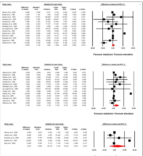 Fig. 2 Forest plot detailing weighted mean difference and 95% confidence intervals for the impact of fibrates (upper plot), statins (middle plot),and statin/fibrate combinations (lower plot) on plasma Lp(a) concentrations in single-arm uncontrolled trials
