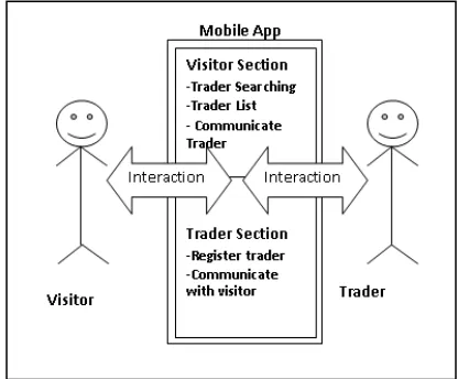 Figure 1: General Architecture of the P2P Mobile Application for Petty Trading 