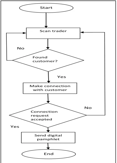 Figure 6: Interface for Trader Searching  