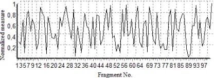 Figure 4: Screen Form of PH Network Facility for Fast Recognition of Laser Beam Image Spots 