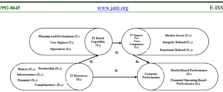 Figure 1 Conceptual Model and Research Hypotheses 