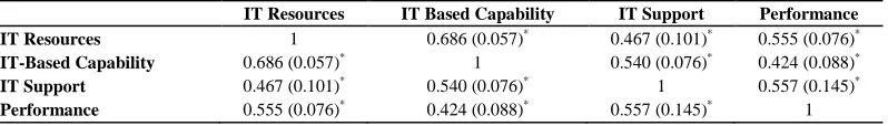 Table 1 Correlation of Latent Variables (SE) 