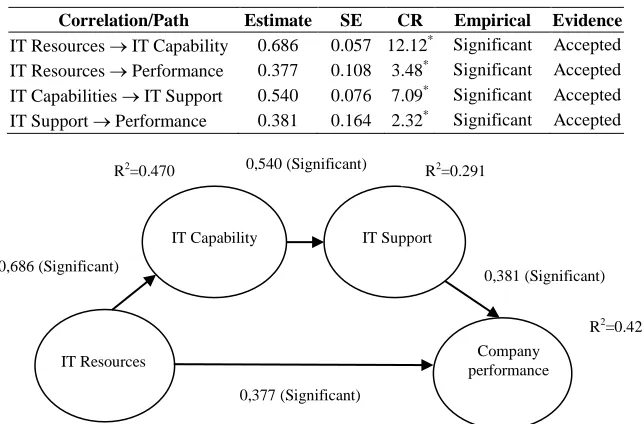 Table 3 Hypothesis Testing Results and Path Coefficients 