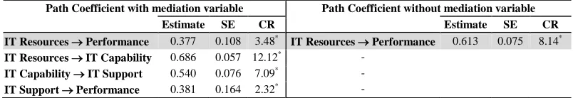 Table 4 Comparison of Path Coefficients 