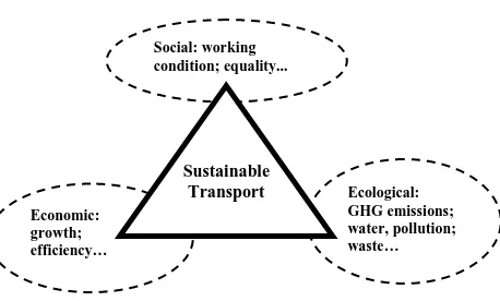 Figure 1: Concept Of Sustainable Transport  