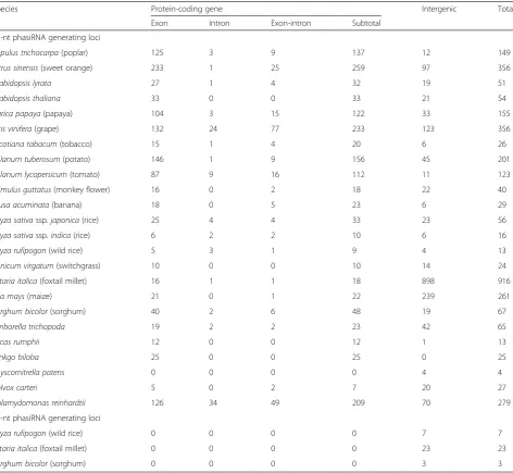 Table 1 Summary of PHAS loci identified from various plant species