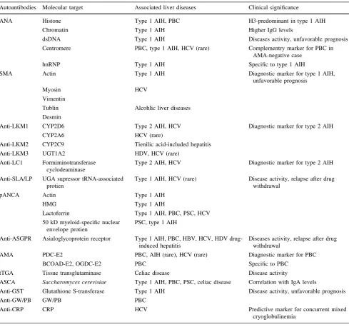 Table 1 Clinical signiﬁcance of autoantibodies in liver disease