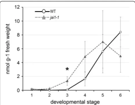 Figure 7 Levels of ACC in developing stamens of wild type andjai1-1. Stamens of the respective stages were extracted and contentof ACC was determined