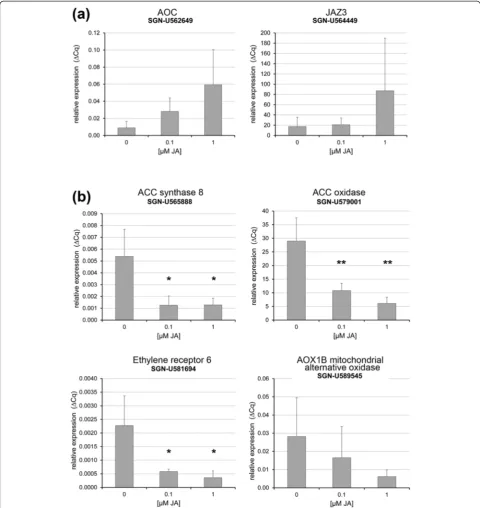 Figure 8 Transcript accumulation of selected JA-responsive and ET-related genes in stamens of JA-treated flowers buds