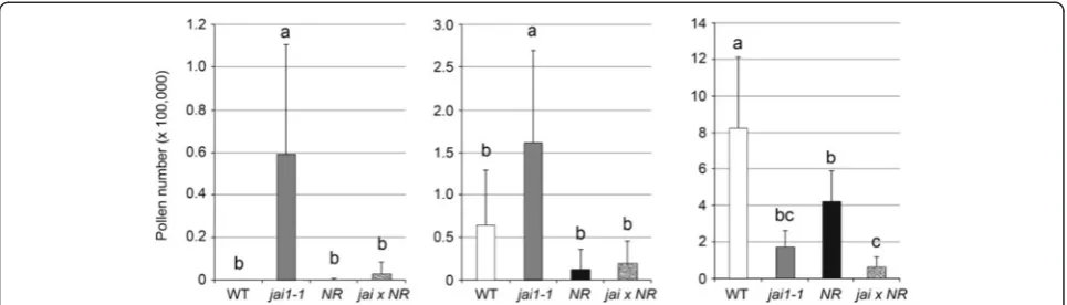 Figure 9 Pollen release from anthers of wild type,test;were counted. The overproduction of ET inaborted pollen (see Figure 3)