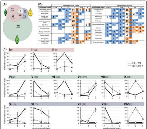 Figure 2 Comparative analysis of transcript accumulation in stamens of wild type andblue colors mark the overall tendency of differential transcript accumulation in each developmental stage/functional class (red higher in wildtype, blue higher inmean (± SD