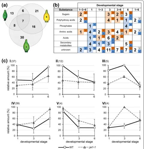 Figure 5 Comparative steady-state analysis of soluble metabolites in stamens of wild type andduring development; II, V: decreasing during development; III, VI: peaking at stage 3)