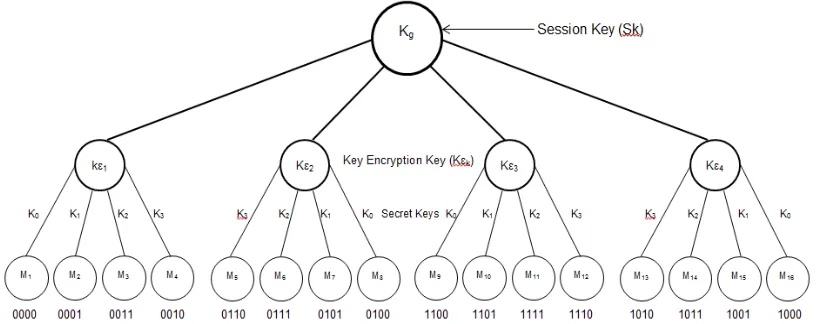 Figure 1.  Group Hierarchy Based Key Management Scheme Using Gray Code 