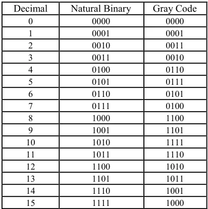 Table 1. Decimal, Natural Binary And Gray Code Repre-sentation 