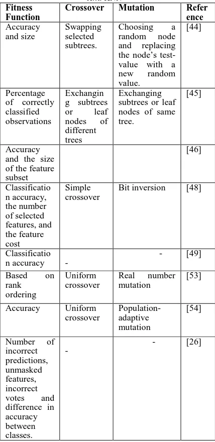 Table 2: Genetic Algorithms For Decision Trees, SVM And KNN 