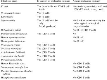 Table 1 Molecular mimicry143studies involving variousinfectious agents as the likelytriggers of primary biliarycirrhosis