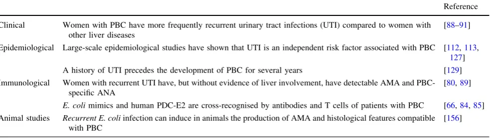 Table 2 Major ﬁndings of the studies investigating the role of E. coli infection in the pathogenesis of primary biliary cirrhosis (PBC)