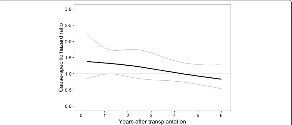 Table 3 Frequency and percentage of biopsy-confirmed acuterejection within the first 6 months, between 7 and 12 months,between 13 and 24 months, and between 25 and 60 monthsafter kidney transplantation are shown and compared betweenthe two treatment groups, steroid withdrawal and steroidmaintenance using a χ2 test