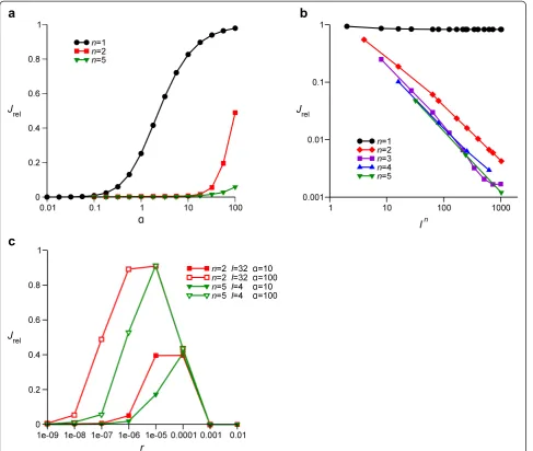 Figure 3 Relative clonality Jrel as a function of various parameters. (a) Jrel as a function of α, the factor by which the recombination rate at S loci isincreased (or decreased when α < 1) over the basal recombination rate at the E and N loci