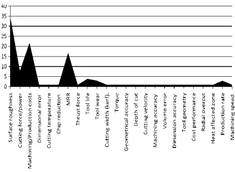 Figure 2: Machining Performance Using GA,SA, PSO, ABC and ACO (Yusup et al. , 2012). 