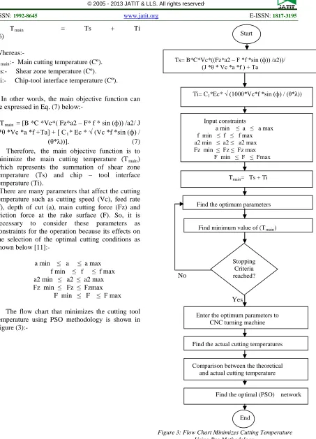 Figure 3: Flow Chart Minimizes Cutting Temperature Using Pso Methodology.                                               