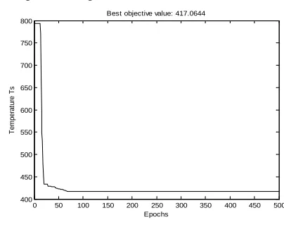 Figure (5):-          Fig 5: Optimal Chip-Tool Zone Temperature 