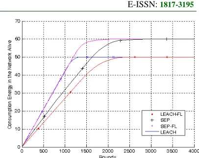 Fig.10. Consumption Energy Of Network (Scenarios 2 With Α=1) 
