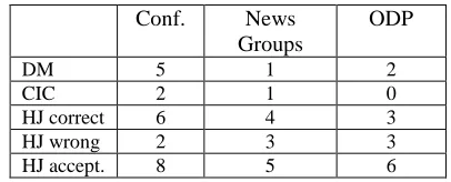 Table 1: Evaluation of our cluster labeling algorithm.