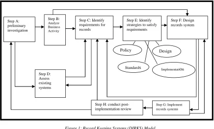 Figure 1: Record Keeping Systems (DIRKS) Model  Source: White-Dollmann, 2004 