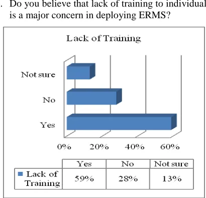 Figure 3: Lack Of Training In IHL For Records Management  