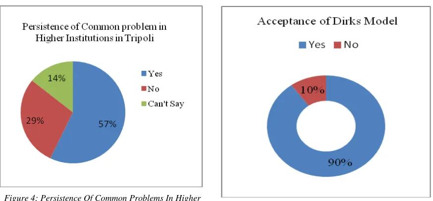 Figure 4: Persistence Of Common Problems In Higher Institutions In Tripoli 