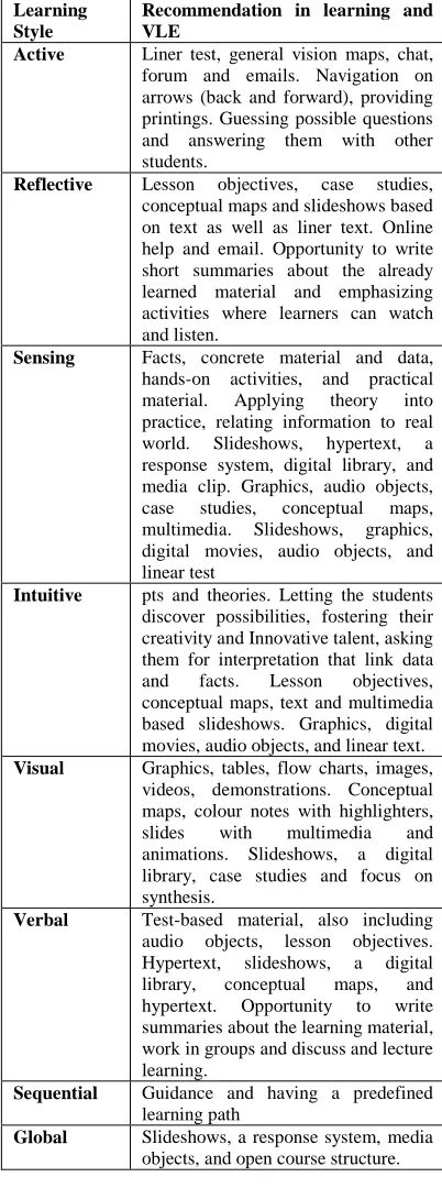 Table 2: Recommended activities in learning VLE according to the Felder-Silverman Learning Style 