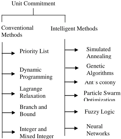 Fig 1 shows the representation of conventional methods employed in the solution of unit commitment