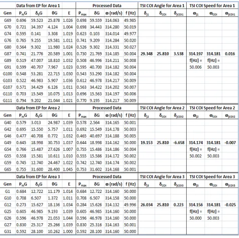 Table A1: Frequency Set To 50±0.5Hz And Fault Clearance Time Of 100ms For 40 Populations 