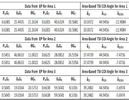 Table 5: Case 1 – Area-Based TSI COI Angle:              Angle< ±180°; Frequency = 50Hz and t=100ms  