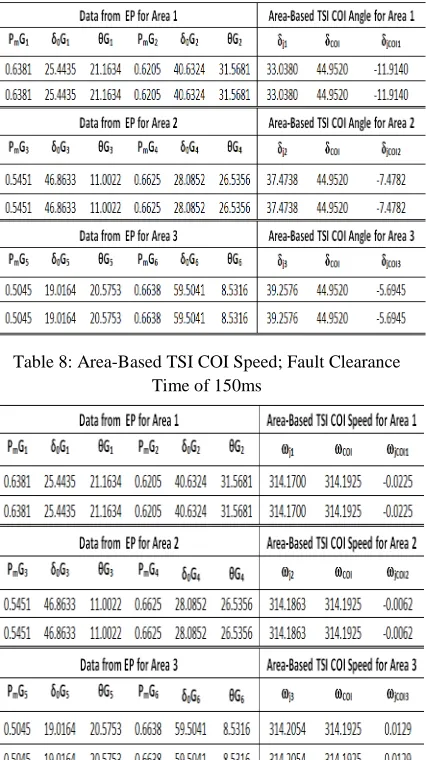 Table 7: Area-Based TSI COI Angle; Fault Clearance Time of 150ms 