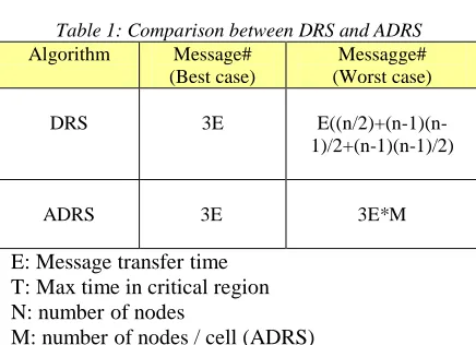 Table 1: Comparison between DRS and ADRS Algorithm 
