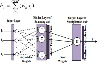 Figure 1: Architecture of a Typical Pi-Sigma Network  
