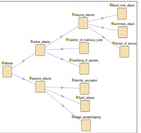 Figure 2: Ontology types of attacks 