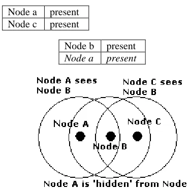 Figure 1: Hidden Node Problem 