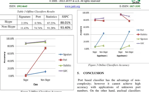 Figure 2 Offline Classifiers Accuracy 