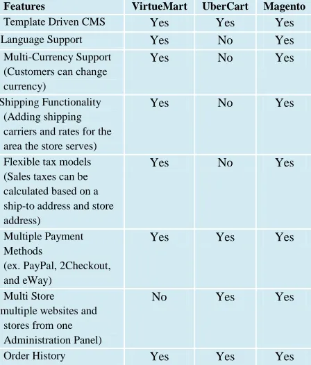 Table 1. Features of VirtueMart, Ubercart and Magento 