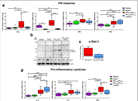 Fig. 3a). This data confirms that aged APPSWE/PS1ΔE9 dis-play enhanced type-1 IFNα expression that is IFNAR1-