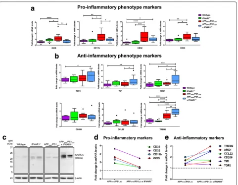 Fig. 5 Removal of IFNAR1 in APPSWE/PS1ΔE9 mice shifts the microglial phenotype to an anti-inflammatory state