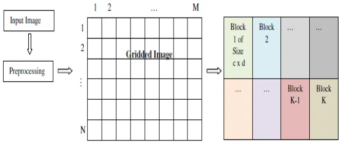 Figure 2: Block Diagram Of Block Partitioning Module 