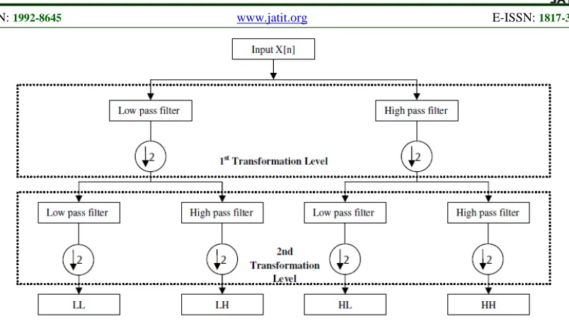 Figure 3: Block Diagram Of Wavelet Transform 