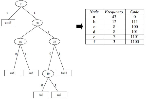 Figure 4: DPCM Transformation   