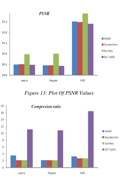 Figure 13: Plot Of PSNR Values   