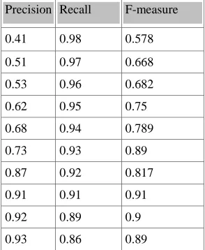 Figure 7: Pattern Analysis By Generating New Pattern From Extracted Occurrences (Duality Pattern-Relation)
