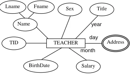 Figure 1: An Example Of Attributes 